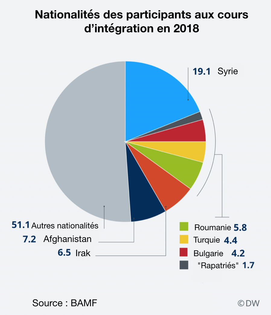 Allemagne tout savoir sur les cours d’intégration InfoMigrants