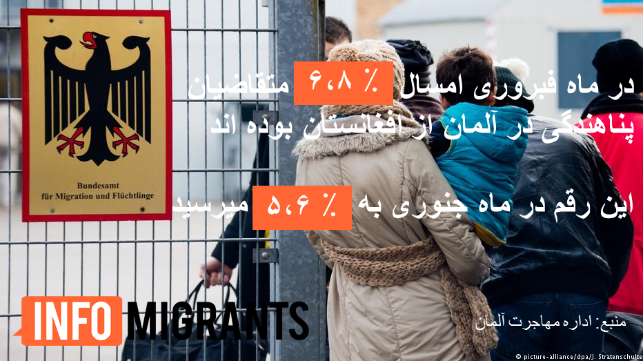 «شمار پناهندگان در اتحادیه اروپا ۲۵ درصد کاهش یافته است» InfoMigrants «شمار پناهندگان در اتحادیه اروپا ۲۵ درصد کاهش یافته است» InfoMigrants
